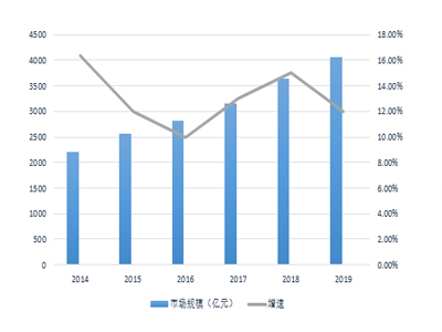 2014-2019年安防系统集成市场规模分析及预测.jpg