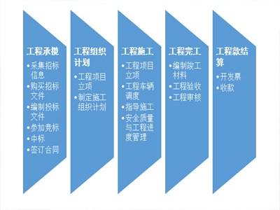 公共安全系统工程及通信网络工程通过招标获取项目的具体流程.jpg